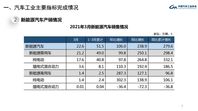 中汽协一季度国内汽车销量同比增长75.6%